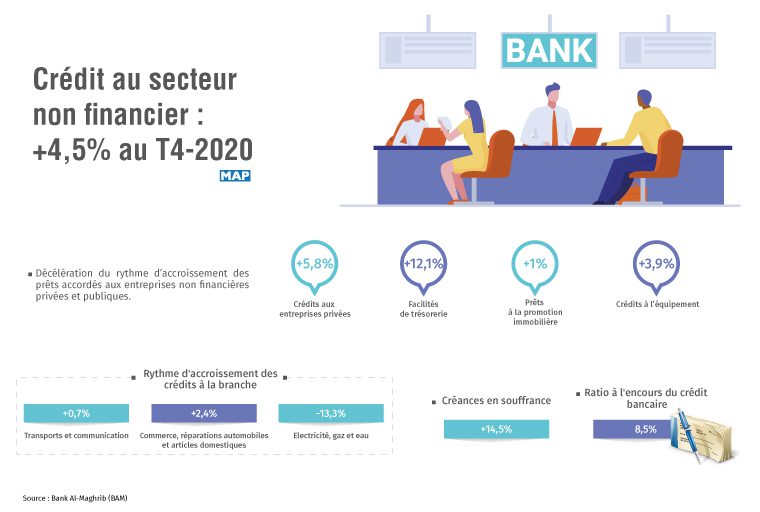 Le crédit progresse de 4,5% au T4-2020