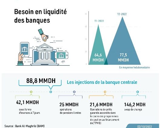 Liquidité bancaire: le besoin à 77,5 MMDH au T2 1 Sans titre 111 e1664785258853