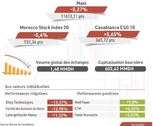 La Bourse de Casablanca recule du 26 au 30 septembre 1 Sans titre 112 e1664785388803