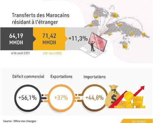 MRE: les transferts à plus de 71 MMDH à fin août 1 Sans titre 124 e1664874364996