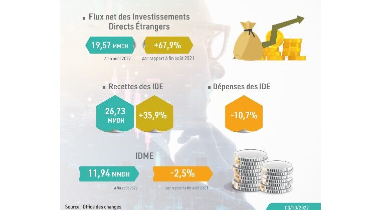Les IDE en hausse de 67,9% à fin août 1 Sans titre 126 e1664874599144