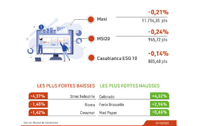 La Bourse de Casablanca ouvre en baisse 1 cadre info avec dim 760 x 512118 e1665138726396