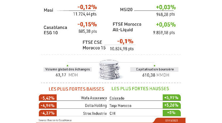 La Bourse de Casablanca clôture en baisse 1 cadre info avec dim 760 x 512120 e1665164758511