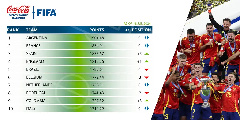 FIFA Coca Cola Men s World Ranking July 2024