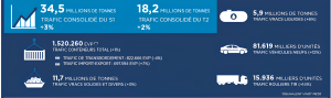 Marsa Maroc : le chiffre d’affaires progresse de 13 % au S1 2026 3 Image1 1