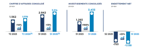 Marsa Maroc : le chiffre d’affaires progresse de 13 % au S1 2026 4 Image2 1